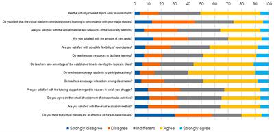 A cross-sectional study to assess the level of satisfaction with virtual education in Peruvian medical students